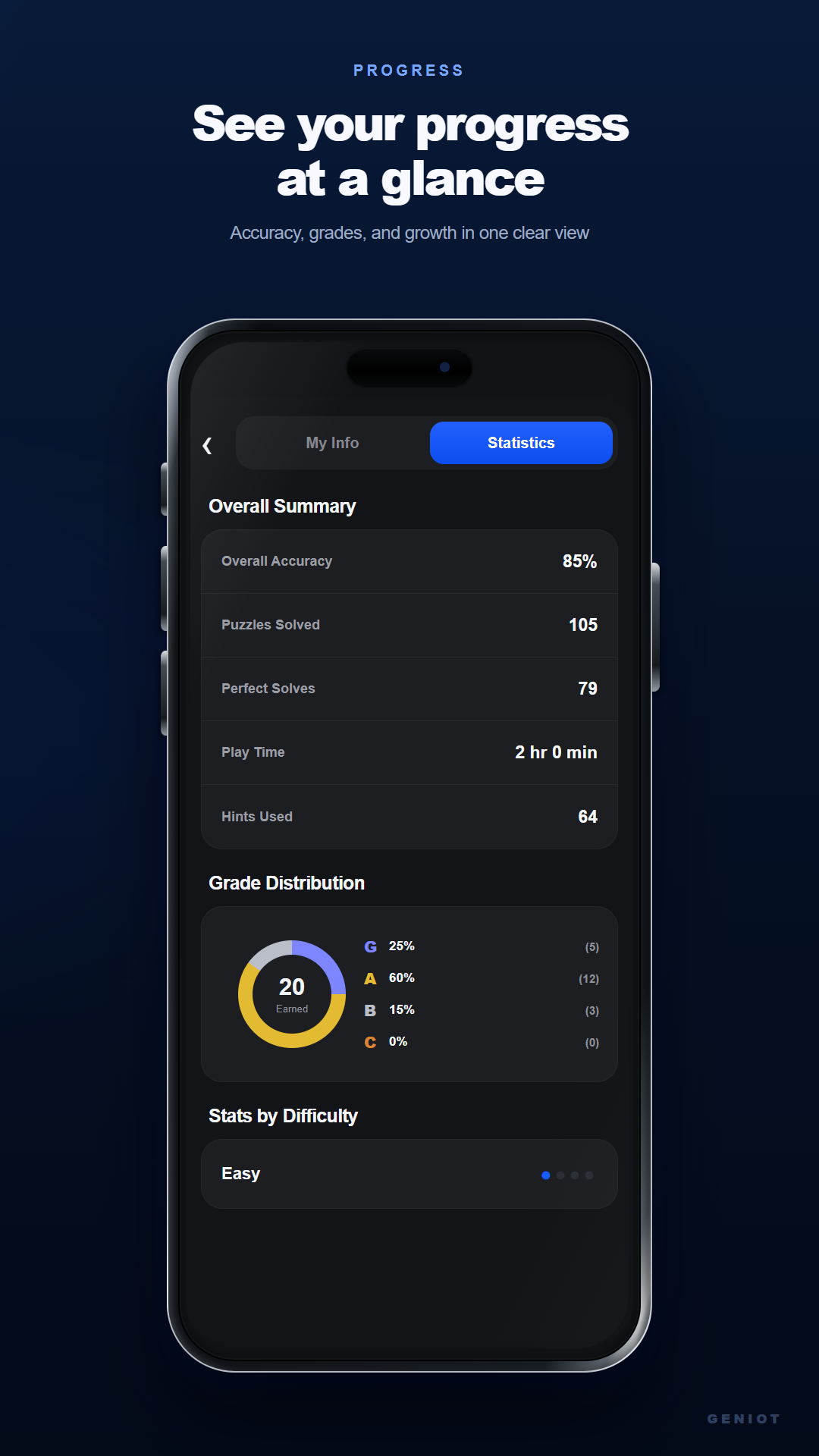 Geniot player statistics showing accuracy, solved puzzles, and grades